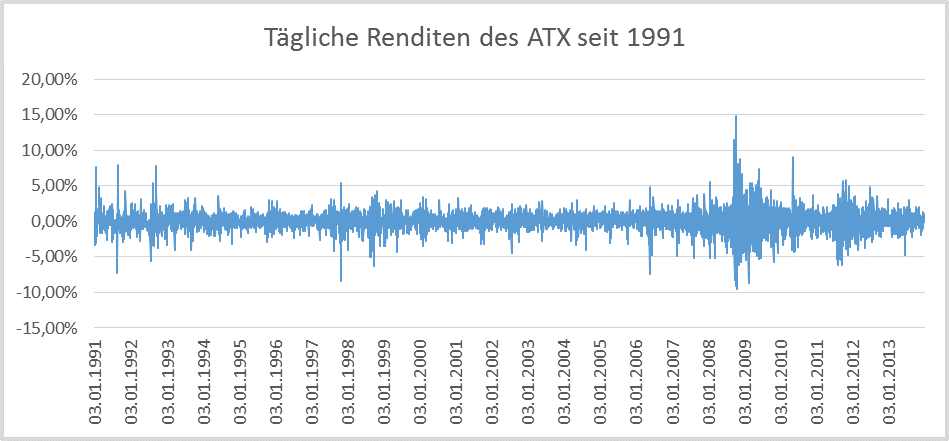 ATX - Tägliche Renditen seit 1991