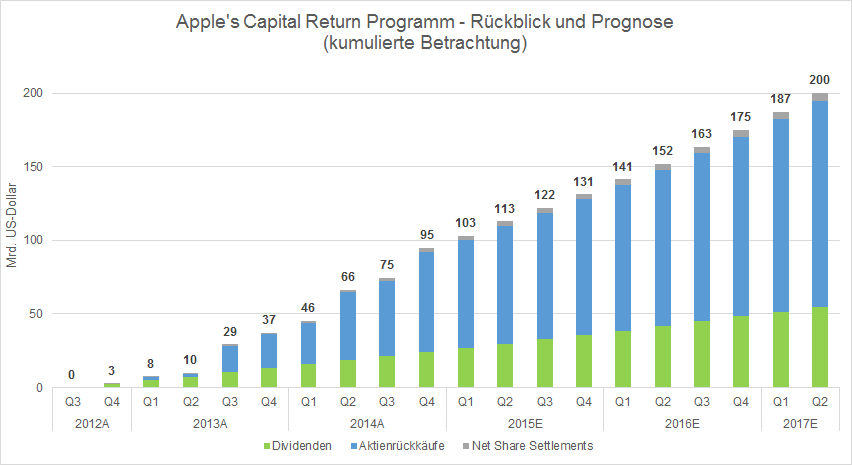 Apple Capital Return Programm_Forecast