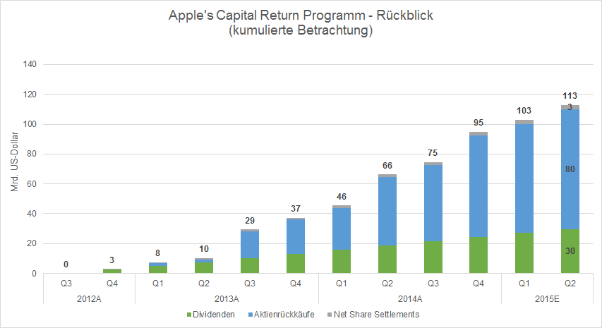 Apple Capital Return Programm_Historic