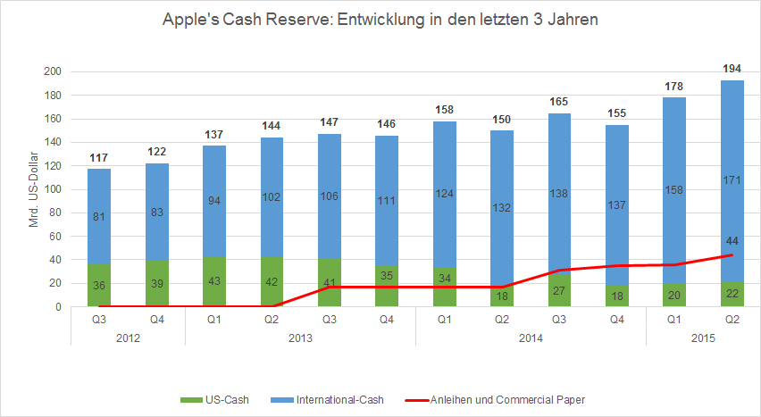 Apple Cash Reserve_v2