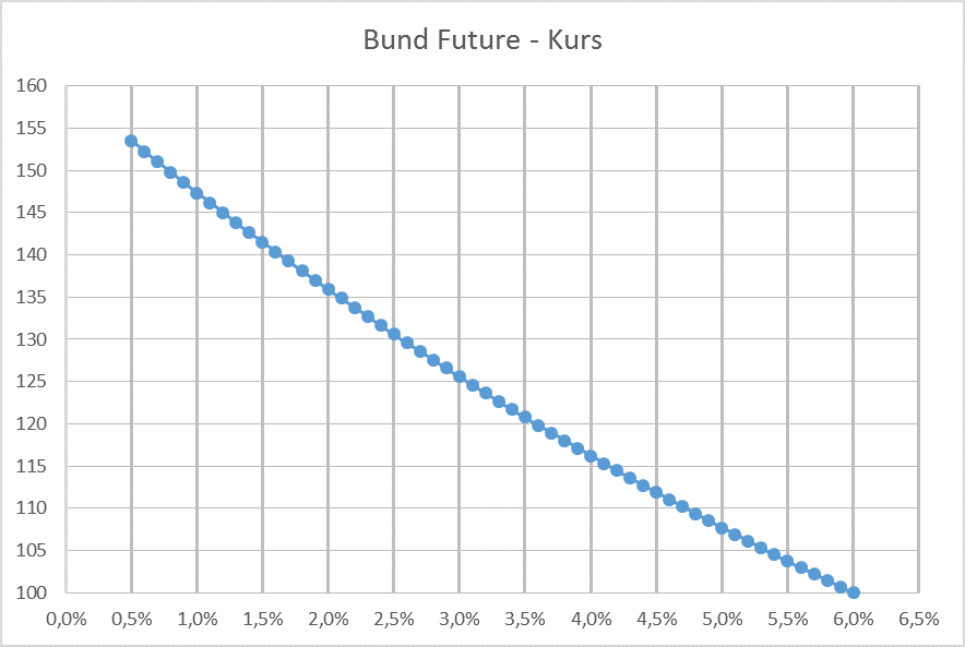 Bund-Future-Kurs in Abhängig des Zinsniveuas