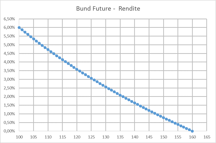 Bund Futures Chart