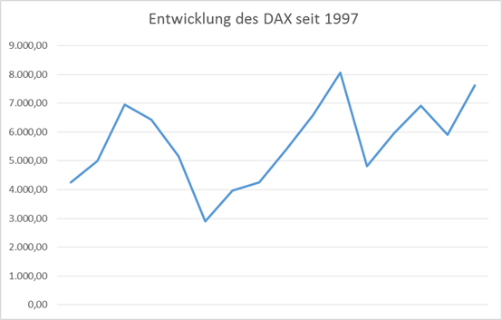 DieKleinanleger - Entwicklung des DAX seit 1997
