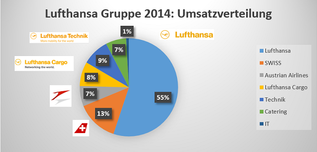 Lufthansa Umsatzverteilung 2014