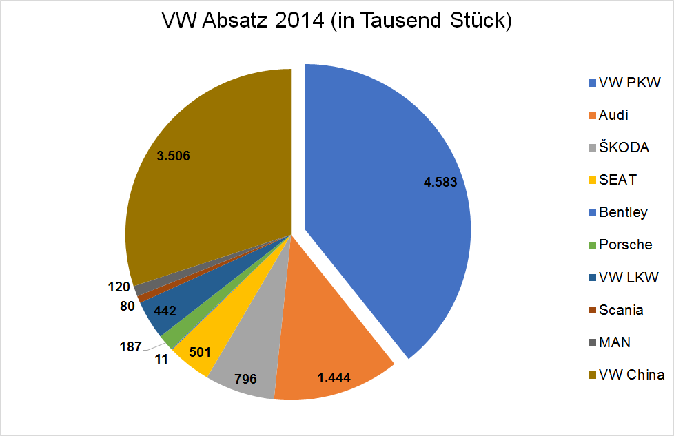 VW-Marken Absatz-Split 2014