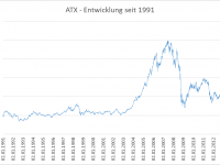 ATX - Entwicklung seit 1991