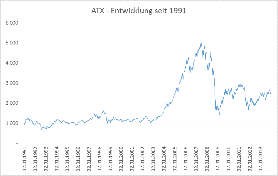 ATX - Entwicklung seit 1991