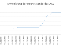 ATX - Höchststände seit 1991
