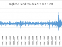 ATX - Tägliche Renditen seit 1991