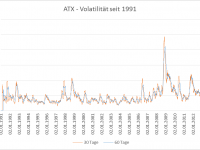 ATX - Volatilität seit 1991