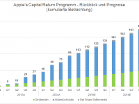 Apple Capital Return Programm_Forecast