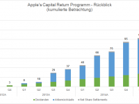Apple Capital Return Programm_Historic