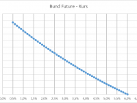 Bund-Future-Kurs in Abhängig des Zinsniveuas