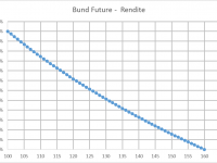 Bund-Future-Rendite in Abhängig des Bund-Future-Kurses