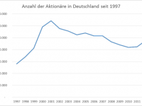 DieKleinanleger - Anzahl der Aktionäre seit 1997