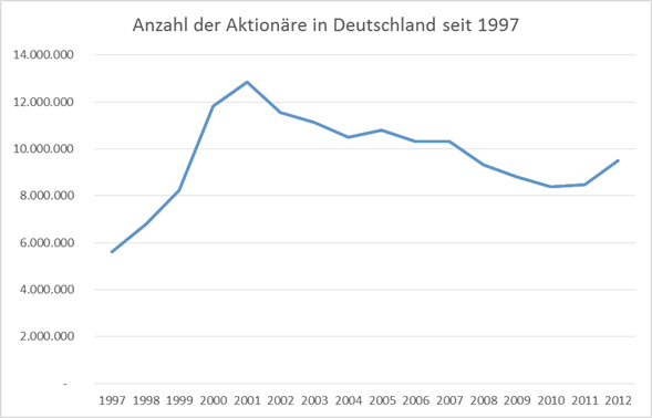 DieKleinanleger - Anzahl der Aktionäre seit 1997