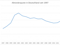 DieKleinanleger - Entwicklung der Aktionärsquote in Deutschland seit 1997