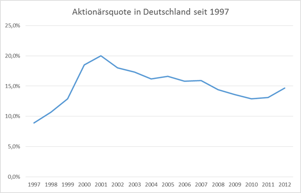 DieKleinanleger - Entwicklung der Aktionärsquote in Deutschland seit 1997