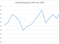 DieKleinanleger - Entwicklung des DAX seit 1997