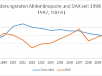 DieKleinanleger - Korrelation Aktionärsquote und DAX seit 1998