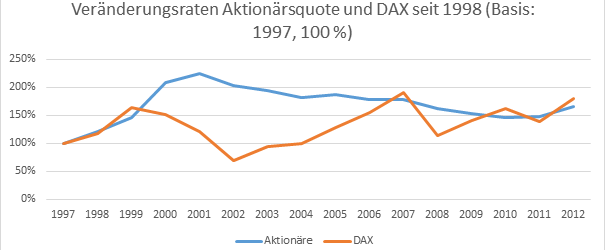 Gibt es einen Zusammenhang zwischen dem DAX und der Aktionärsquote?