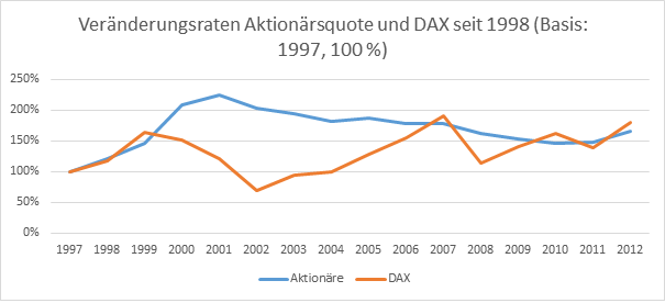 DieKleinanleger - Korrelation Aktionärsquote und DAX seit 1998
