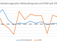 DieKleinanleger - Veränderung Aktionärsquote und DAX seit 1998