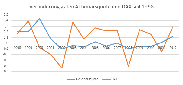 DieKleinanleger - Veränderung Aktionärsquote und DAX seit 1998