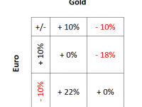 Goldpreis/Wechselkurs