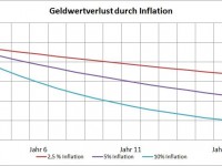 Folge 44 – Wie Sie sich vor Inflation schützen