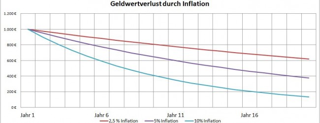 Folge 44 – Wie Sie sich vor Inflation schützen