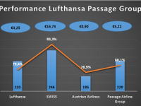 Profitabilität von Lufthansa, SWISS und Austrian Airlines