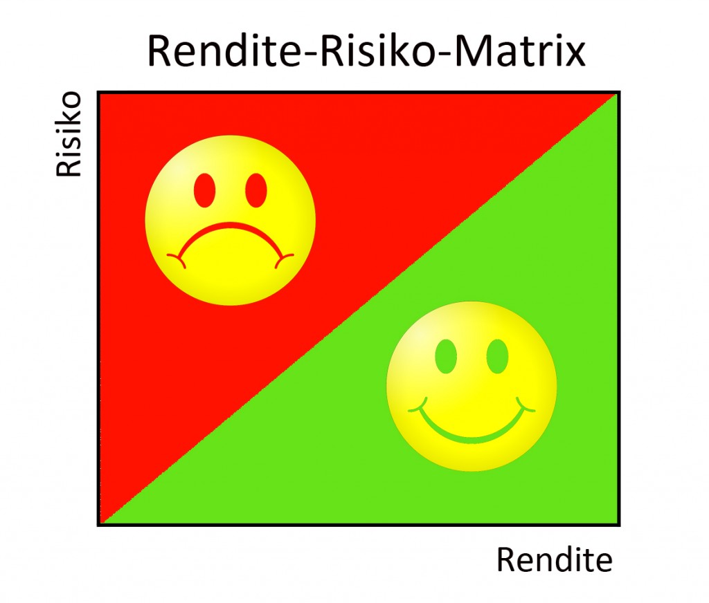 Rendite-Risiko-Matrix