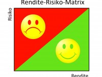 Rendite-Risiko-Matrix