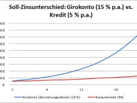 Soll-Zinsunterschied