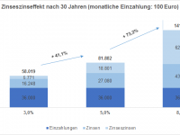 Zinseszinseffekt über 30 Jahre bei einer Anlagesumme von 100 Euro pro Monat zu 3, 5 oder 8% Zinsen
