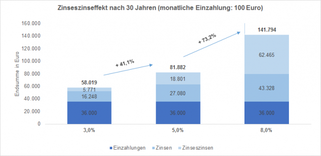 Zinseszinseffekt über 30 Jahre bei einer Anlagesumme von 100 Euro pro Monat zu 3, 5 oder 8% Zinsen