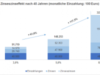 Zinseszinseffekt über 40 Jahre bei einer Anlagesumme von 100 Euro pro Monat zu 3, 5 oder 8% Zinsen