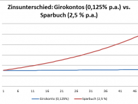 Zinsunterschied Girokonto vs. Sparbuch
