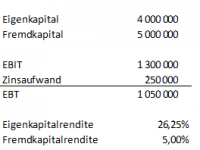 Leverageeffekt - Bild 2