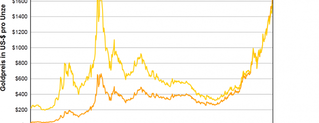 goldpreis-historisch